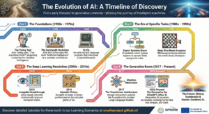 Evolution of AI